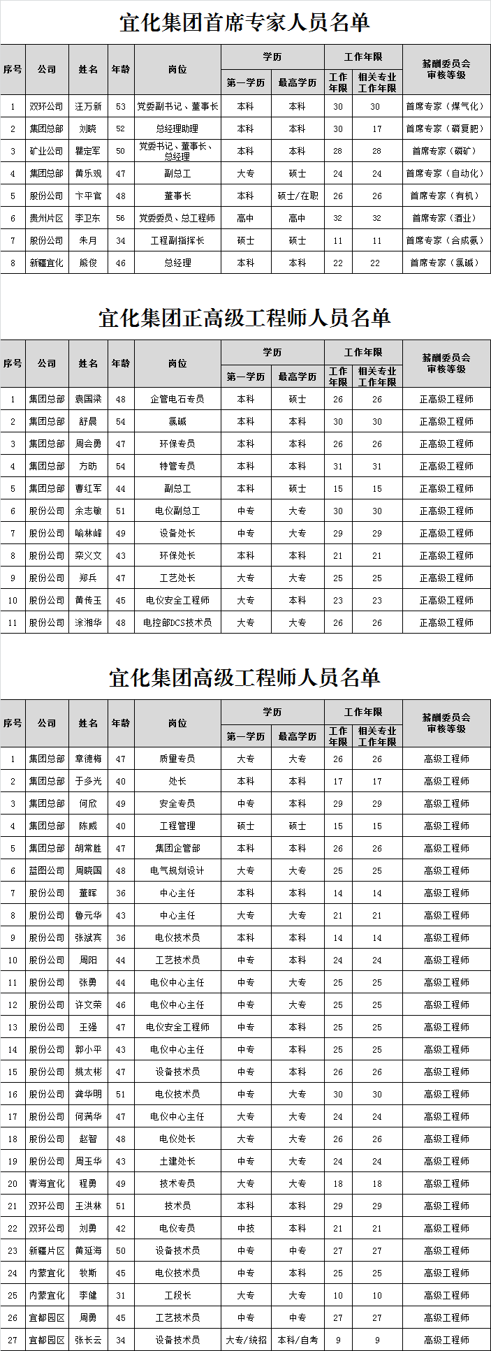 宜化集團(tuán)首席專家、正高級工程師、高級工程師評審結(jié)果公示(圖1)